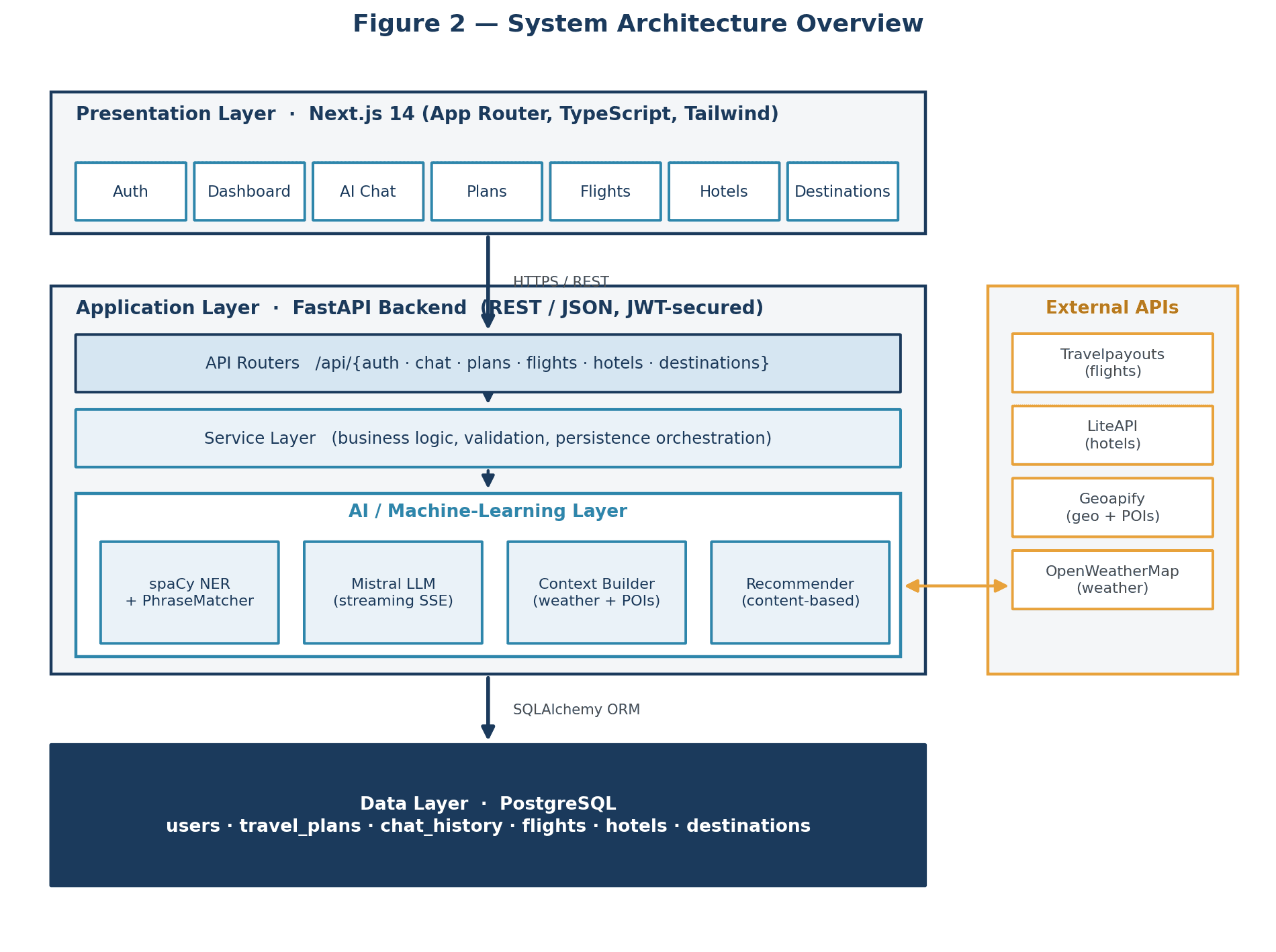 System architecture — three tiers + AI layer