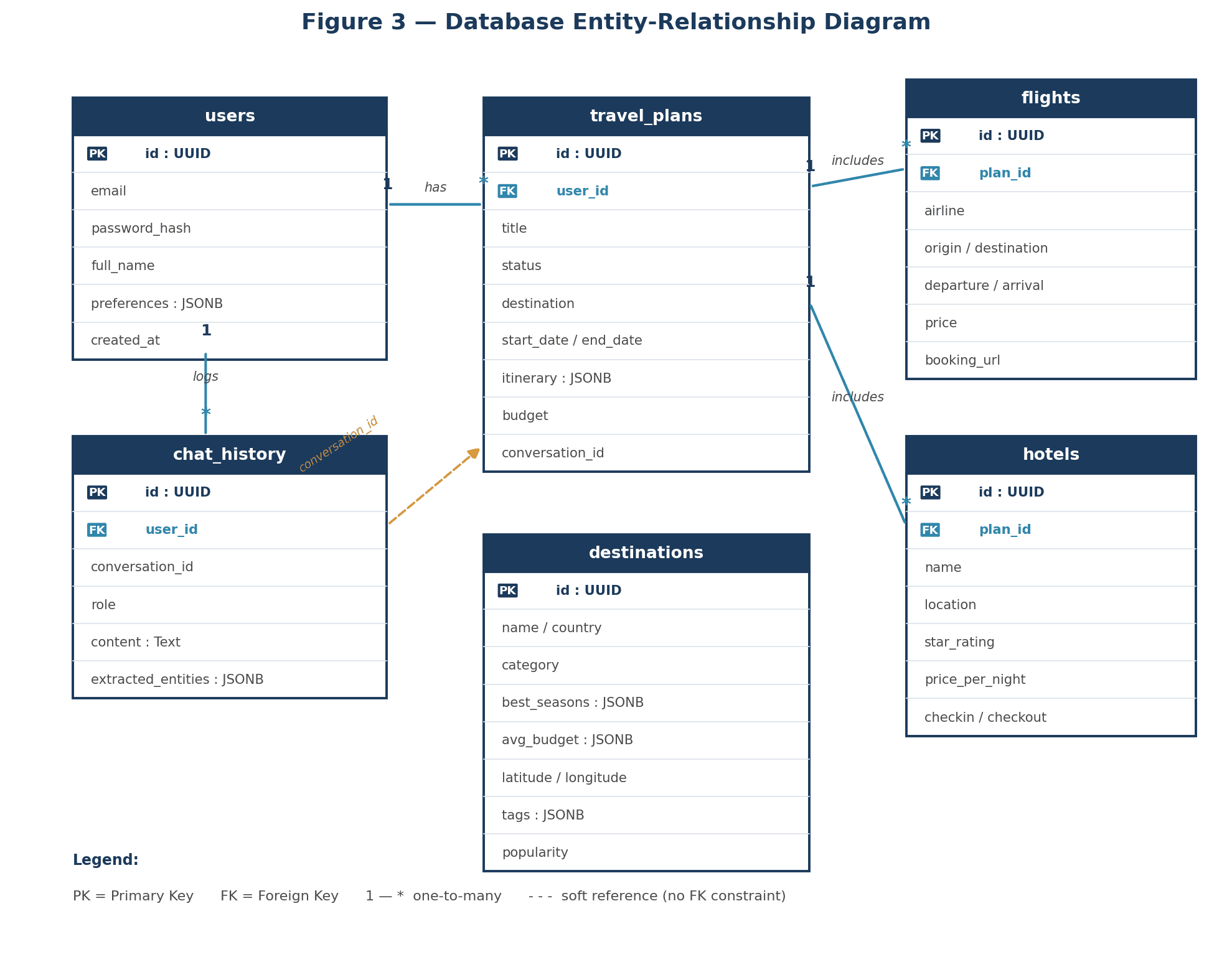 Entity-relationship diagram