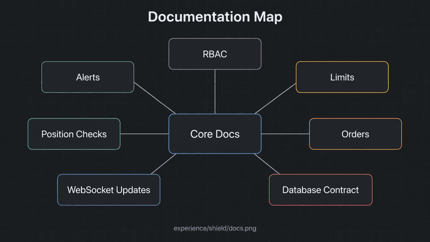 Design docs — RBAC, alerts, limits, position checks