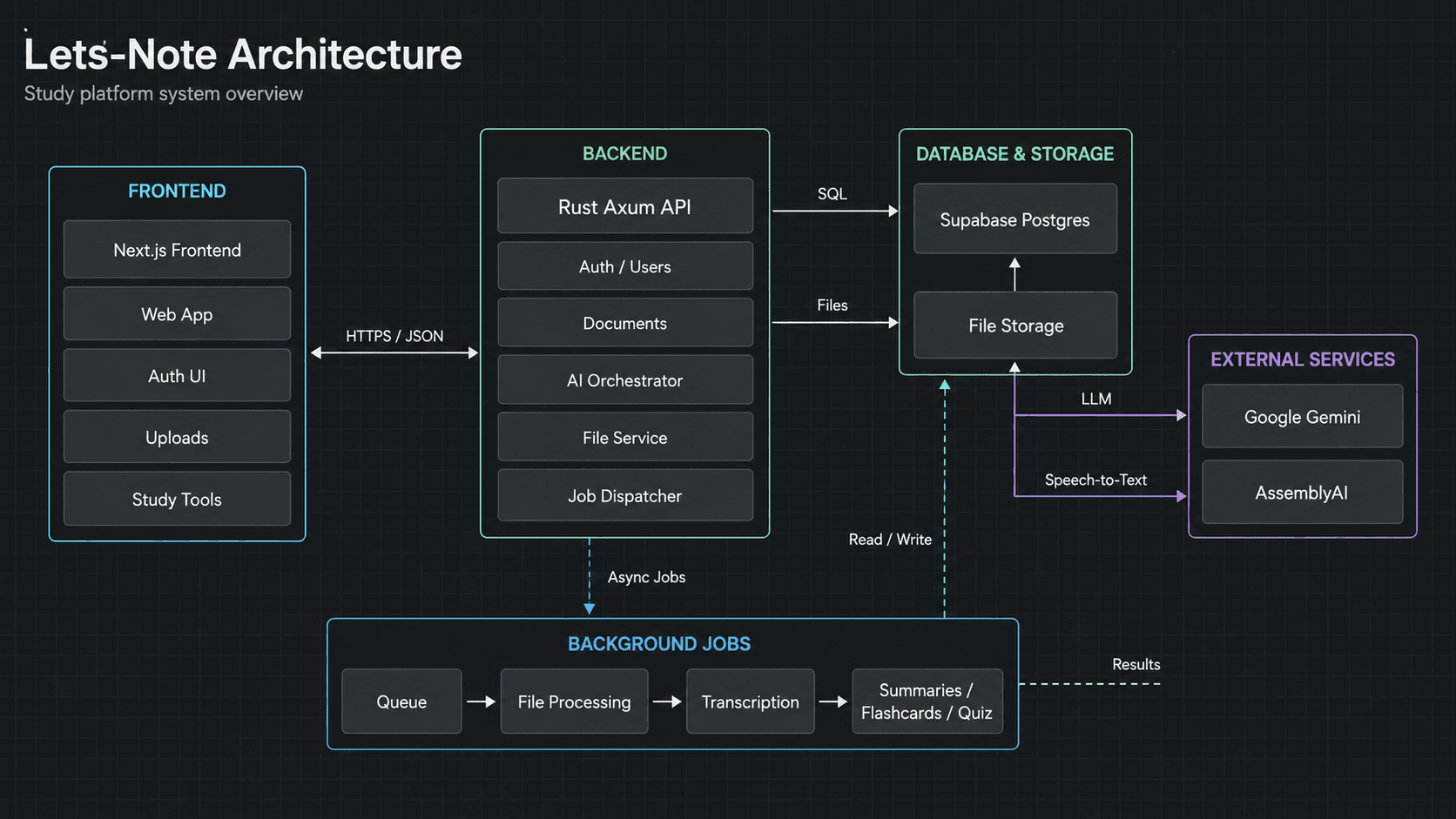 Service architecture — Rust API + Next.js client
