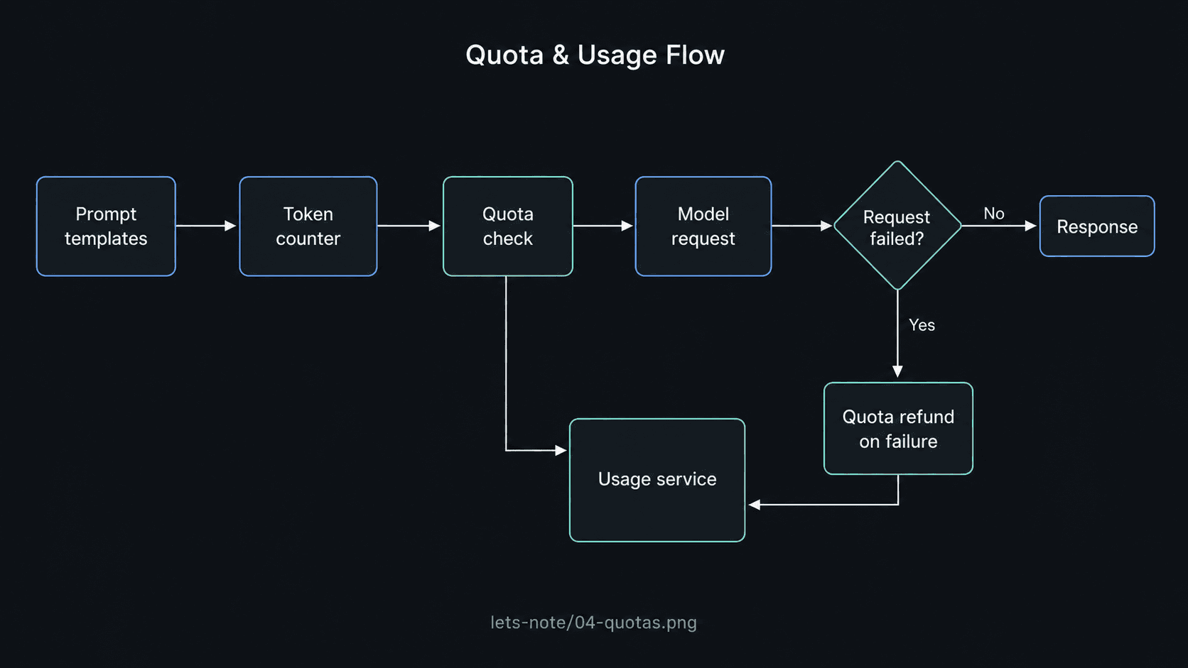 Quota + prompt templates