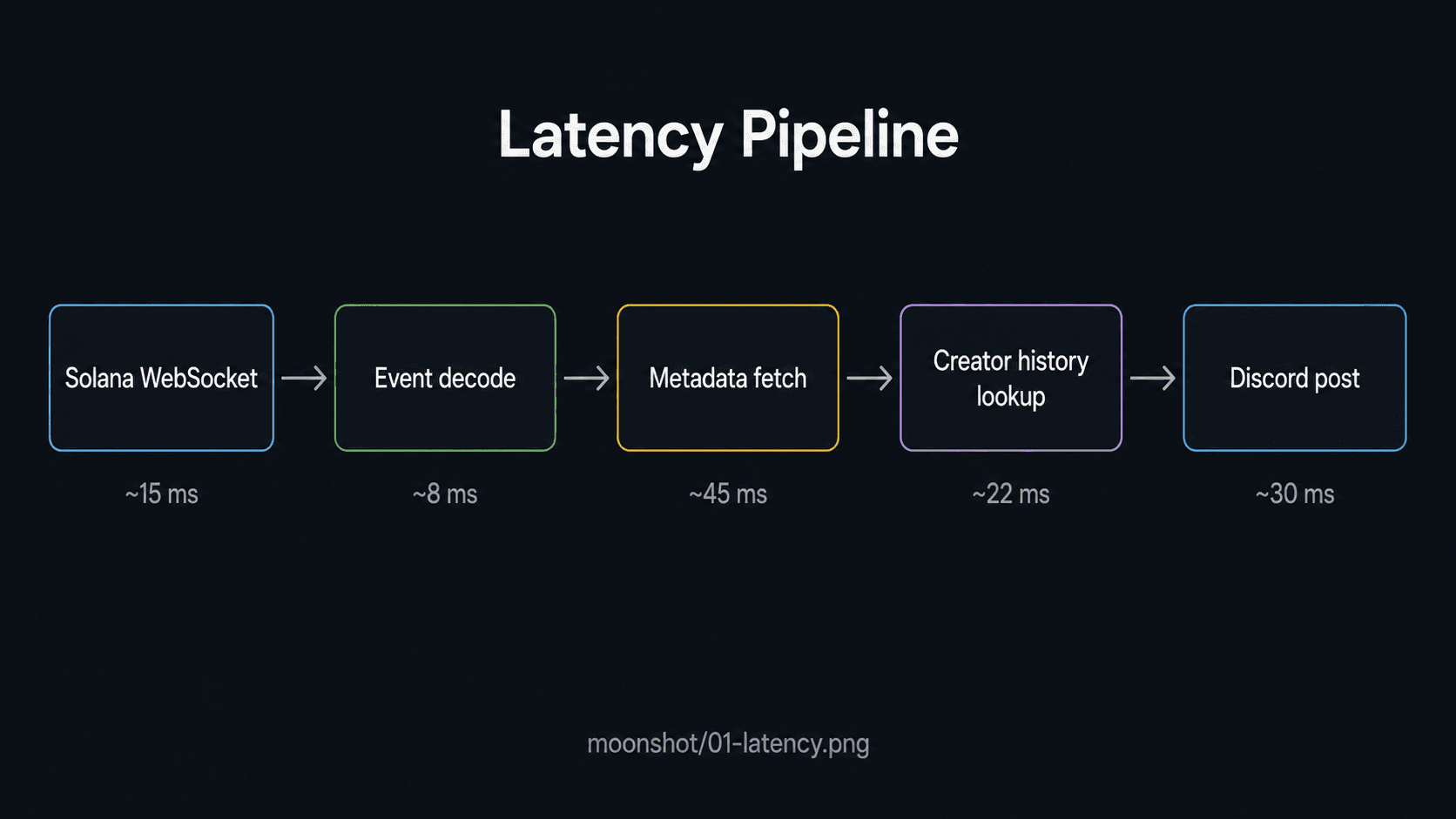 Latency budget — RPC → enrich → Discord